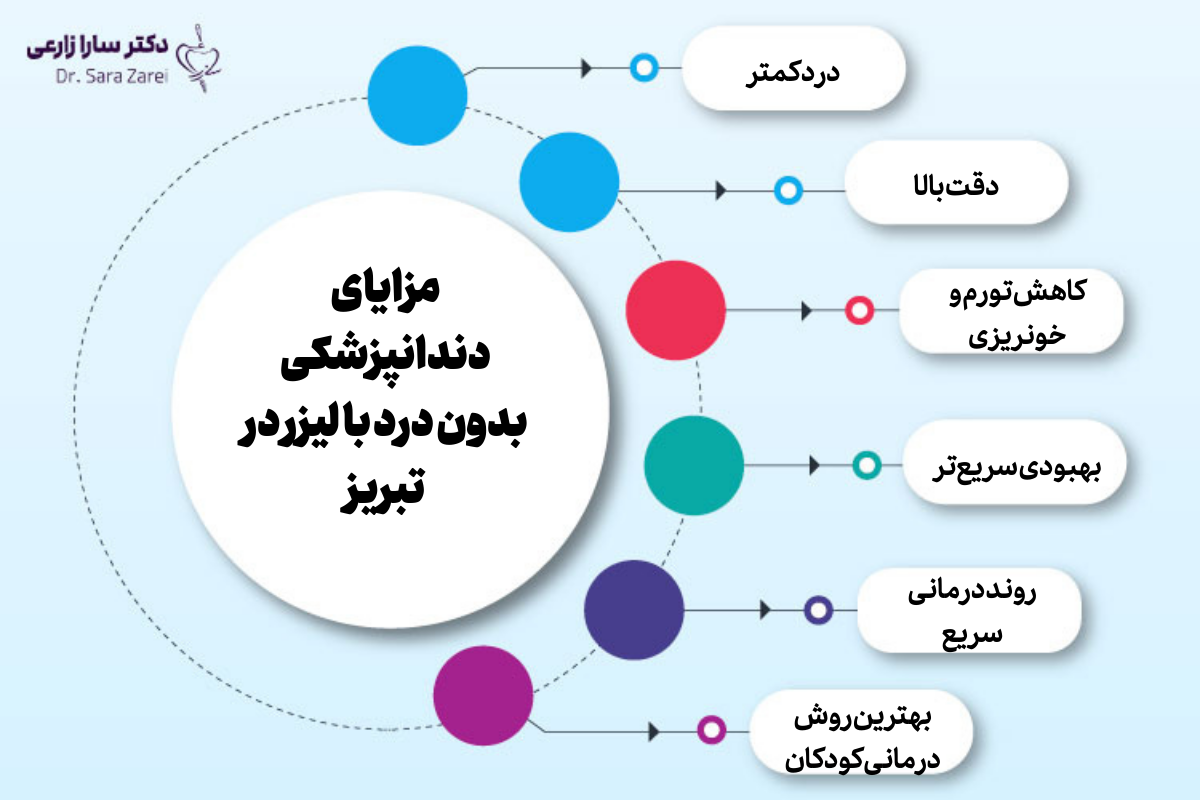دندانپزشکی بدون درد با لیزر در تبریز