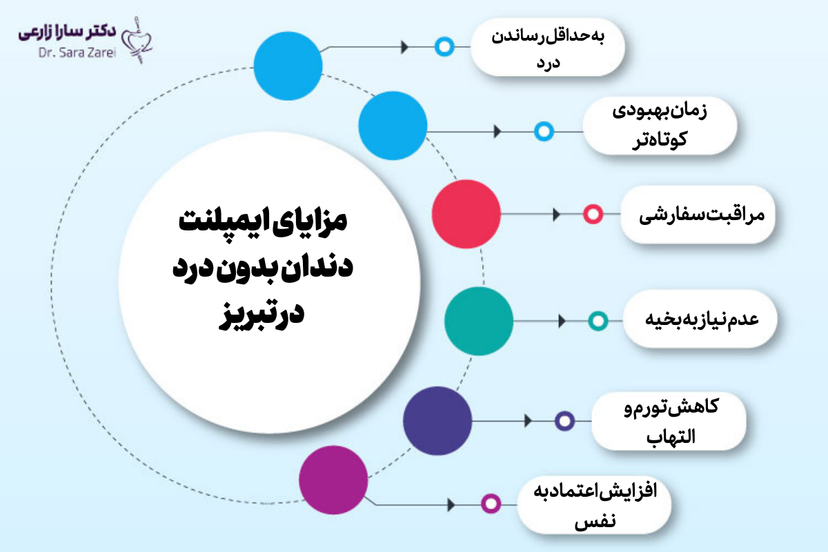 افراد مناسب برای ایمپلنت دندان بدون درد