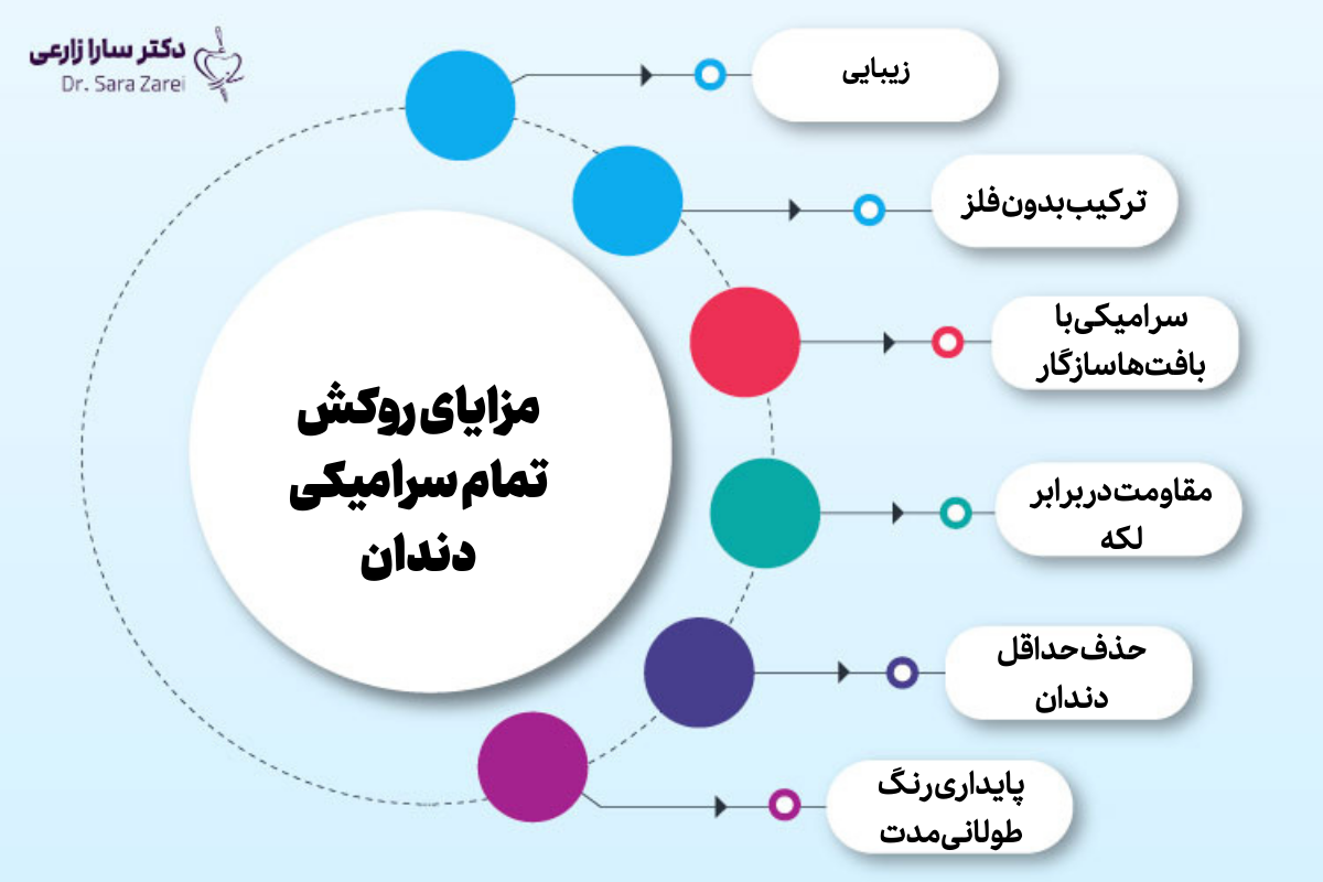 مزایای روکش تمام سرامیکی دندان