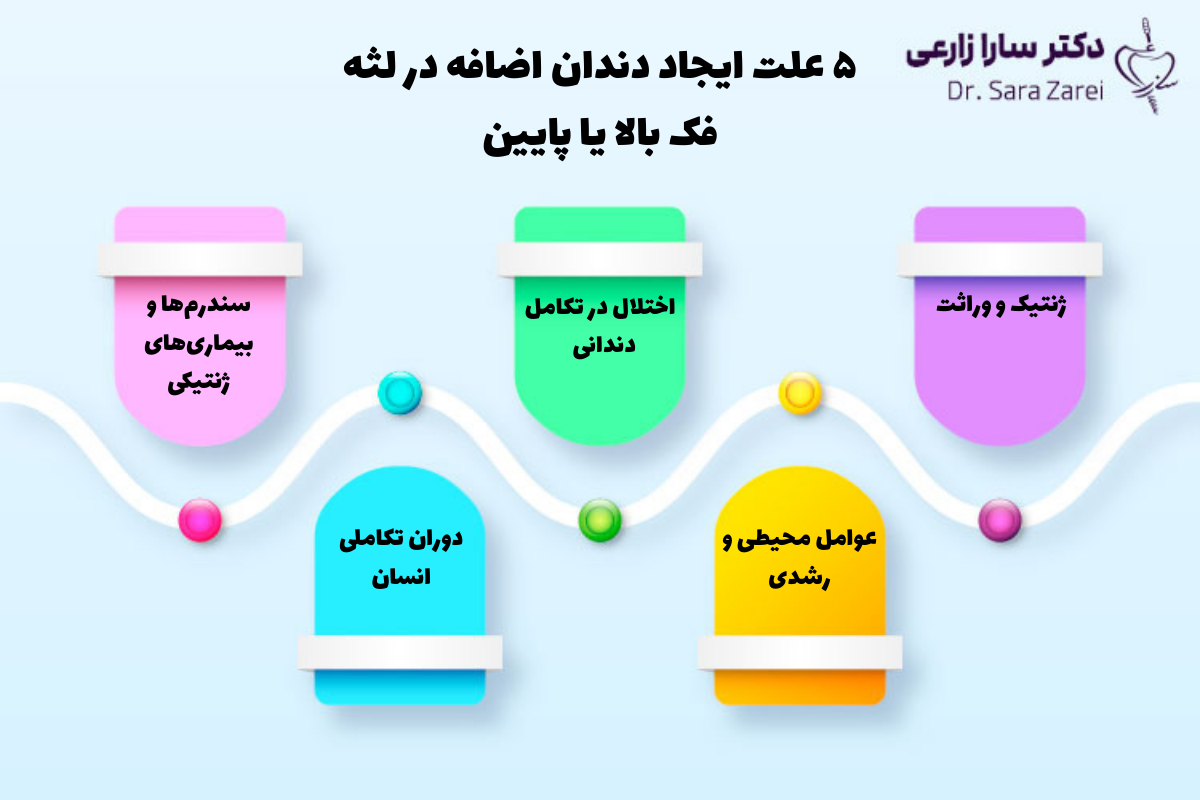 ۵ علت ایجاد دندان اضافه در لثه فک بالا یا پایین