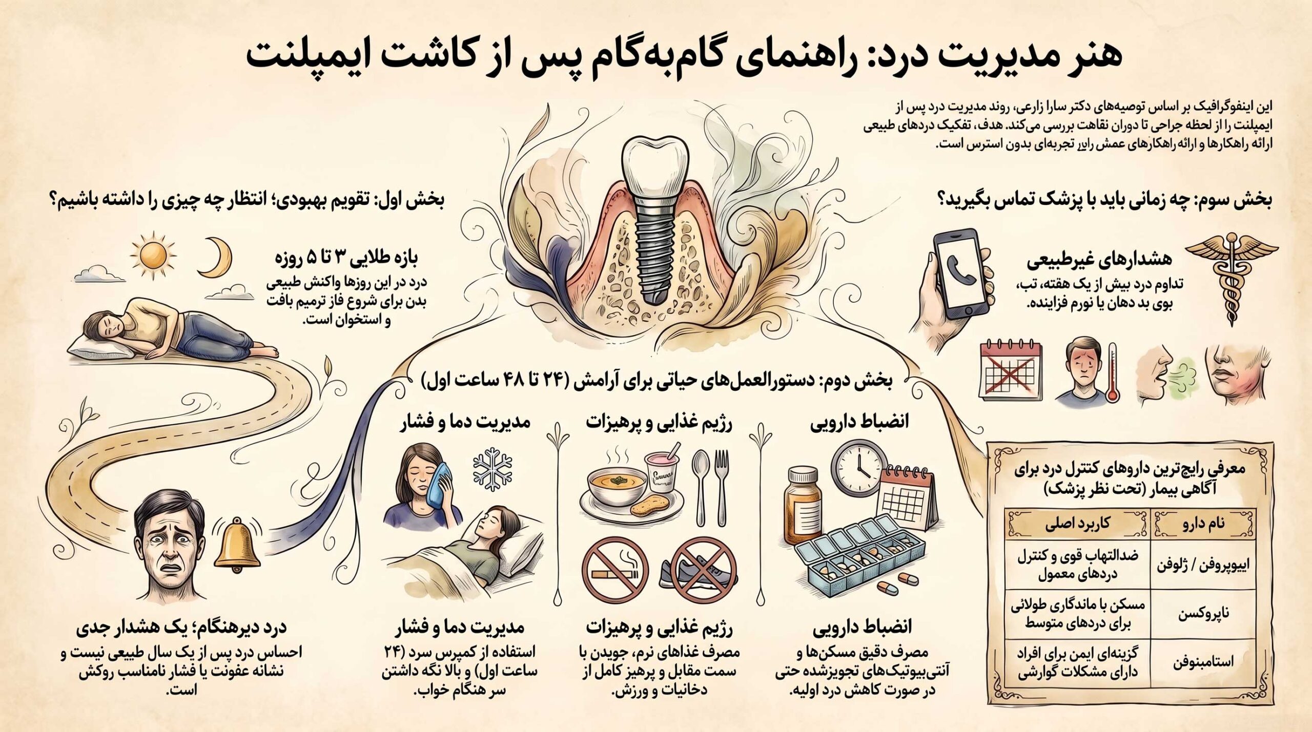 Post-implant pain management