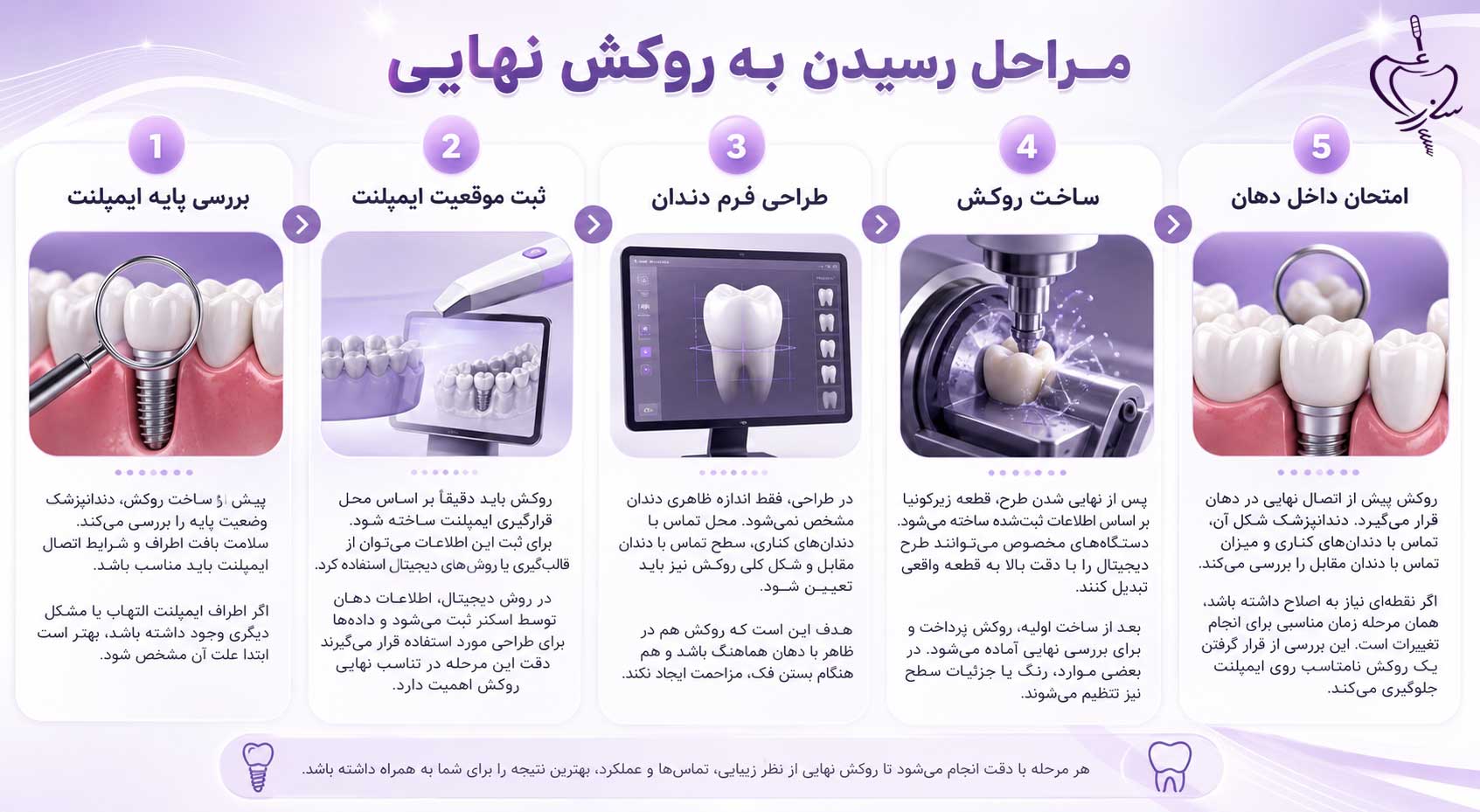 مراحل رسیدن به روکش نهایی زیرکونیا